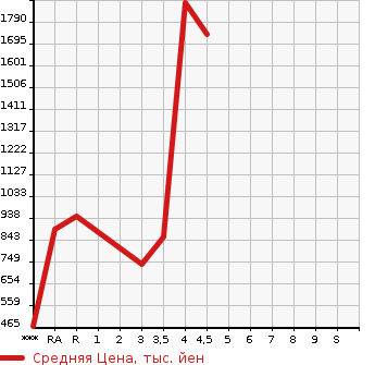 Аукционная статистика: График изменения цены ISUZU ELF 2015 NLR85AN в зависимости от аукционных оценок
