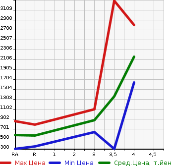 Аукционная статистика: График изменения цены ISUZU ELF 2017 NLR85AN в зависимости от аукционных оценок