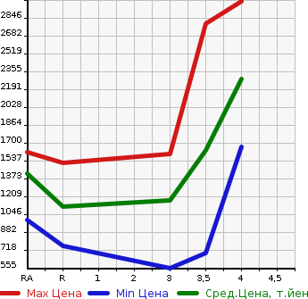Аукционная статистика: График изменения цены ISUZU ELF 2018 NLR85AN в зависимости от аукционных оценок