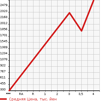 Аукционная статистика: График изменения цены ISUZU ELF 2019 NLR85AN в зависимости от аукционных оценок