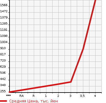 Аукционная статистика: График изменения цены ISUZU ELF 2007 NLR85AR в зависимости от аукционных оценок