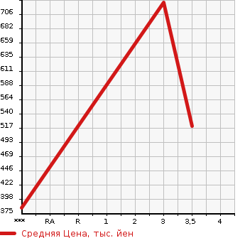 Аукционная статистика: График изменения цены ISUZU ELF 2008 NLR85AR в зависимости от аукционных оценок