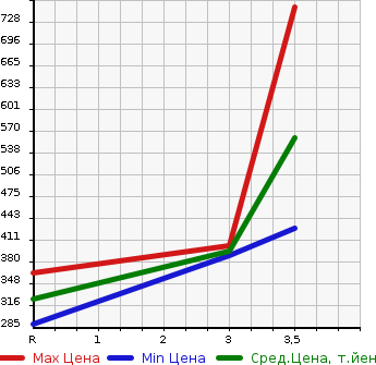 Аукционная статистика: График изменения цены ISUZU ELF 2010 NLR85AR в зависимости от аукционных оценок