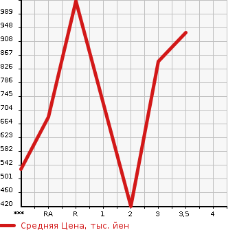 Аукционная статистика: График изменения цены ISUZU ELF 2011 NLR85AR в зависимости от аукционных оценок