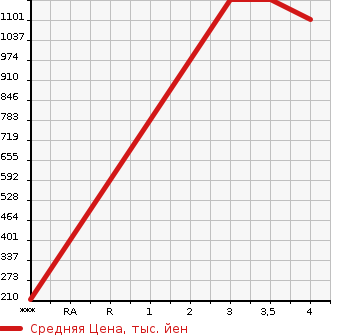 Аукционная статистика: График изменения цены ISUZU ELF 2015 NLR85AR в зависимости от аукционных оценок