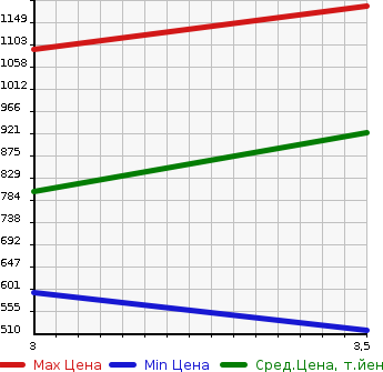 Аукционная статистика: График изменения цены ISUZU ELF 2016 NLR85AR в зависимости от аукционных оценок