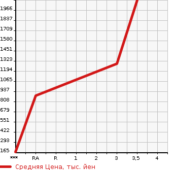Аукционная статистика: График изменения цены ISUZU ELF 2018 NLR85AR в зависимости от аукционных оценок