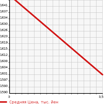 Аукционная статистика: График изменения цены ISUZU ELF 2019 NLR85AR в зависимости от аукционных оценок