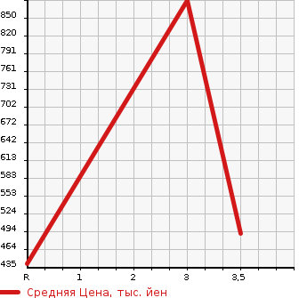 Аукционная статистика: График изменения цены ISUZU ELF 2008 NLR85N в зависимости от аукционных оценок