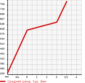Аукционная статистика: График изменения цены ISUZU ELF 2009 NLR85N в зависимости от аукционных оценок