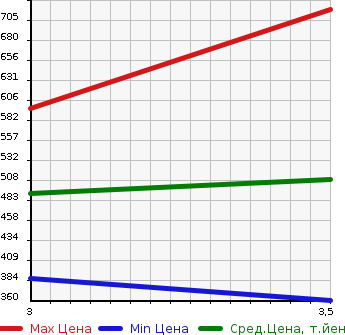 Аукционная статистика: График изменения цены ISUZU ELF 2010 NLR85N в зависимости от аукционных оценок