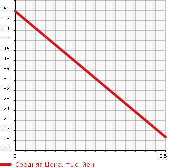 Аукционная статистика: График изменения цены ISUZU ELF 2011 NLR85N в зависимости от аукционных оценок