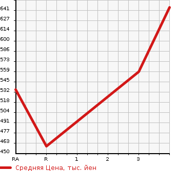 Аукционная статистика: График изменения цены ISUZU ELF 2012 NLR85N в зависимости от аукционных оценок