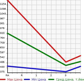 Аукционная статистика: График изменения цены ISUZU ELF 2013 NLR85N в зависимости от аукционных оценок