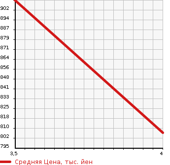 Аукционная статистика: График изменения цены ISUZU ELF 2014 NLR85N в зависимости от аукционных оценок