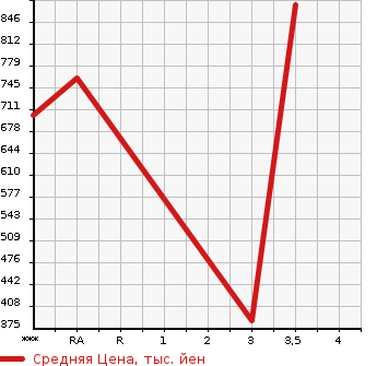Аукционная статистика: График изменения цены ISUZU ELF 2015 NLR85N в зависимости от аукционных оценок