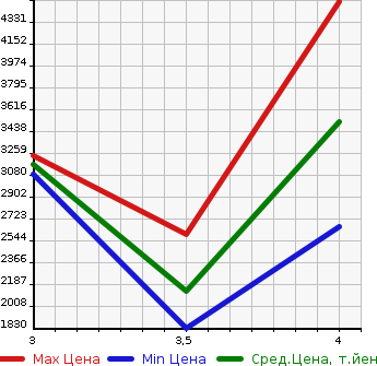 Аукционная статистика: График изменения цены ISUZU ELF 2020 NLR88AN в зависимости от аукционных оценок