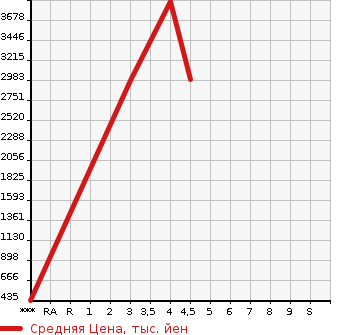 Аукционная статистика: График изменения цены ISUZU ELF 2021 NLR88AN в зависимости от аукционных оценок