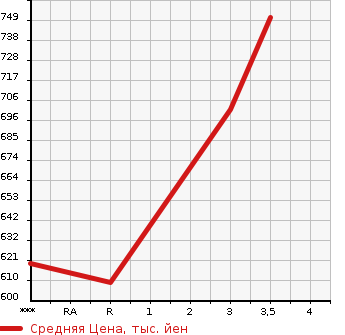Аукционная статистика: График изменения цены ISUZU ELF 2009 NMR82AN в зависимости от аукционных оценок