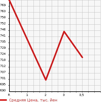 Аукционная статистика: График изменения цены ISUZU ELF 2010 NMR82AN в зависимости от аукционных оценок