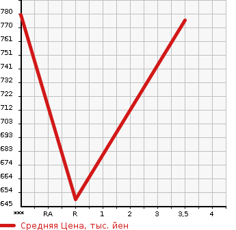 Аукционная статистика: График изменения цены ISUZU ELF 2011 NMR82AN в зависимости от аукционных оценок