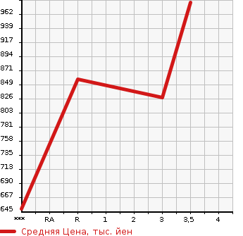 Аукционная статистика: График изменения цены ISUZU ELF 2012 NMR82ZAN в зависимости от аукционных оценок