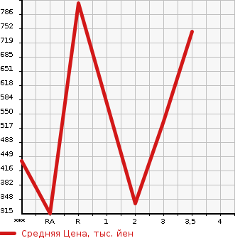 Аукционная статистика: График изменения цены ISUZU ELF 2011 NMR85AN в зависимости от аукционных оценок