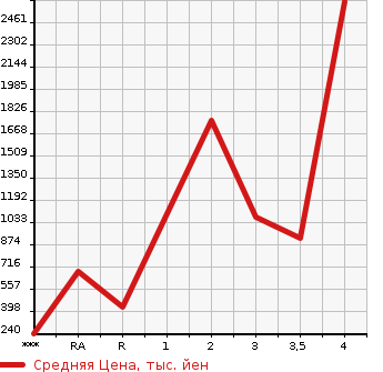 Аукционная статистика: График изменения цены ISUZU ELF 2013 NMR85AN в зависимости от аукционных оценок