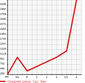 Аукционная статистика: График изменения цены ISUZU ELF 2014 NMR85AN в зависимости от аукционных оценок