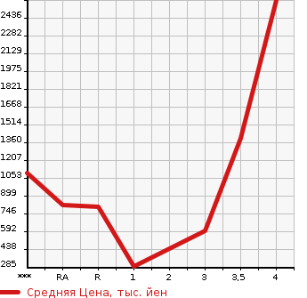 Аукционная статистика: График изменения цены ISUZU ELF 2015 NMR85AN в зависимости от аукционных оценок