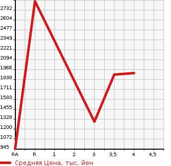 Аукционная статистика: График изменения цены ISUZU ELF 2018 NMR85AN в зависимости от аукционных оценок