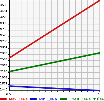 Аукционная статистика: График изменения цены ISUZU ELF 2019 NMR85AN в зависимости от аукционных оценок