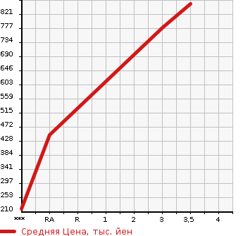 Аукционная статистика: График изменения цены ISUZU ELF 2007 NMR85AR в зависимости от аукционных оценок
