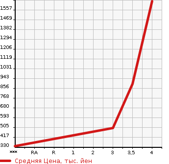 Аукционная статистика: График изменения цены ISUZU ELF 2008 NMR85AR в зависимости от аукционных оценок