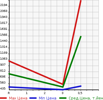 Аукционная статистика: График изменения цены ISUZU ELF 2010 NMR85AR в зависимости от аукционных оценок