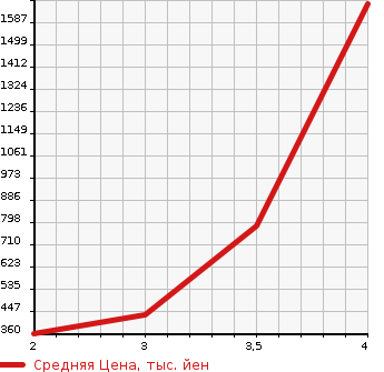 Аукционная статистика: График изменения цены ISUZU ELF 2011 NMR85AR в зависимости от аукционных оценок