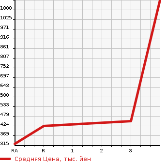 Аукционная статистика: График изменения цены ISUZU ELF 2012 NMR85AR в зависимости от аукционных оценок