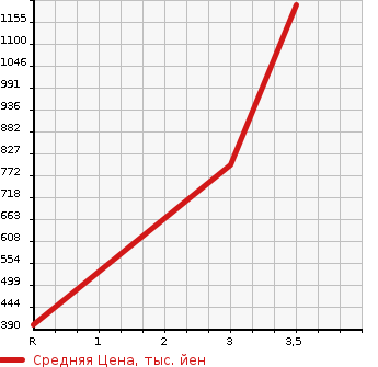 Аукционная статистика: График изменения цены ISUZU ELF 2013 NMR85AR в зависимости от аукционных оценок
