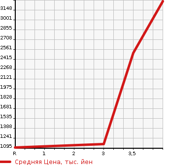 Аукционная статистика: График изменения цены ISUZU ELF 2015 NMR85AR в зависимости от аукционных оценок