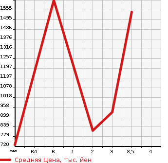 Аукционная статистика: График изменения цены ISUZU ELF 2017 NMR85AR в зависимости от аукционных оценок