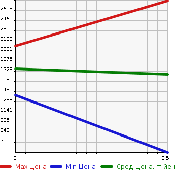 Аукционная статистика: График изменения цены ISUZU ELF 2018 NMR85AR в зависимости от аукционных оценок
