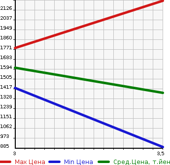 Аукционная статистика: График изменения цены ISUZU ELF 2019 NMR85AR в зависимости от аукционных оценок