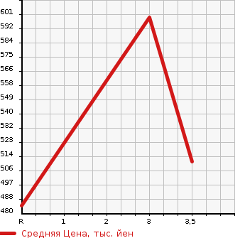Аукционная статистика: График изменения цены ISUZU ELF 2007 NMR85N в зависимости от аукционных оценок