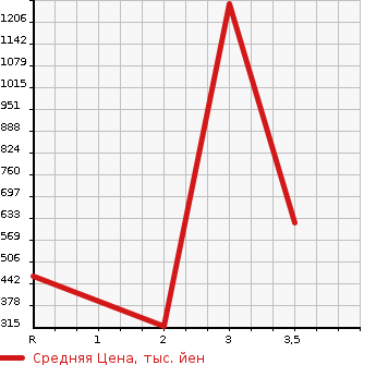 Аукционная статистика: График изменения цены ISUZU ELF 2008 NMR85N в зависимости от аукционных оценок