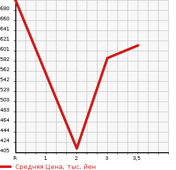 Аукционная статистика: График изменения цены ISUZU ELF 2009 NMR85N в зависимости от аукционных оценок