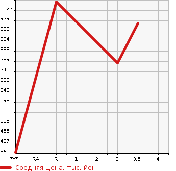 Аукционная статистика: График изменения цены ISUZU ELF 2010 NMR85N в зависимости от аукционных оценок
