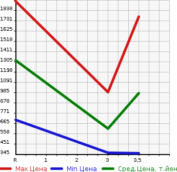 Аукционная статистика: График изменения цены ISUZU ELF 2011 NMR85N в зависимости от аукционных оценок