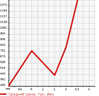 Аукционная статистика: График изменения цены ISUZU ELF 2012 NMR85N в зависимости от аукционных оценок
