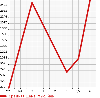 Аукционная статистика: График изменения цены ISUZU ELF 2013 NMR85N в зависимости от аукционных оценок