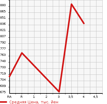 Аукционная статистика: График изменения цены ISUZU ELF 2014 NMR85N в зависимости от аукционных оценок